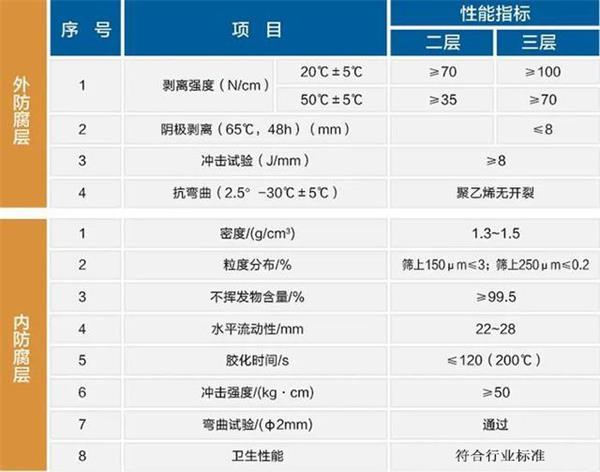 安徽3pe防腐钢管性能指标参数